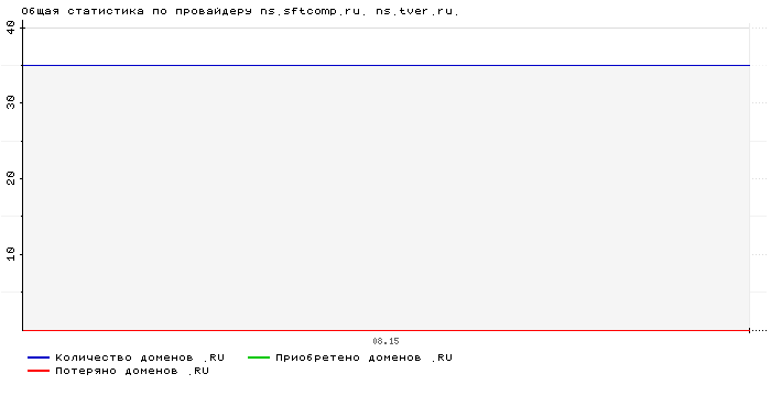 ���������� �� ���������� ns.sftcomp.ru. ns.tver.ru.